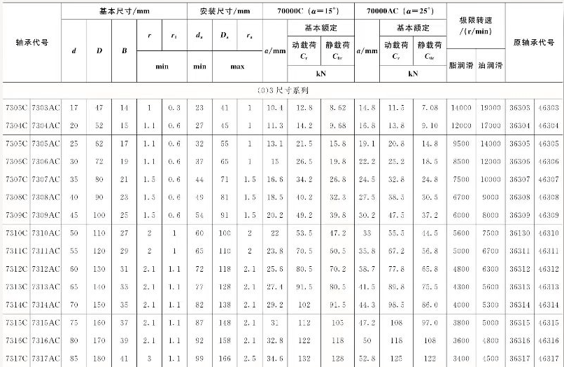 减速机配件滚动轴承的参数是什么